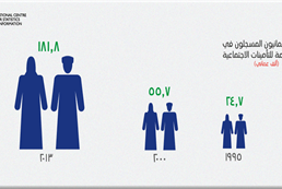 Omanis registered at the Public Authority for Social Insurance 