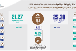 Foreign investment by the end of the first quarter of 2024